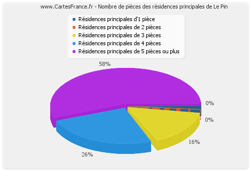 Nombre de pièces des résidences principales de Le Pin